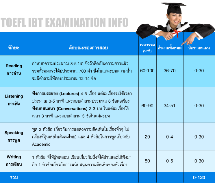 คอร์ส เรียน toefl